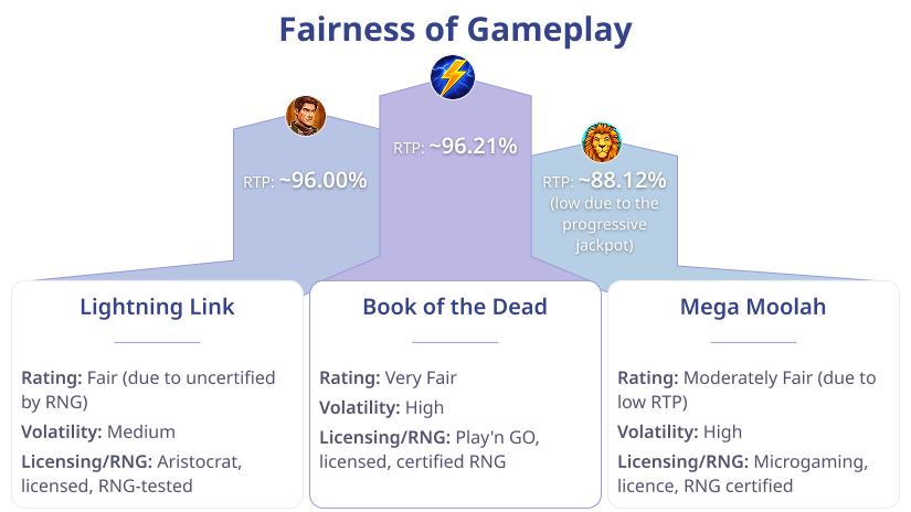 Casino ratings by Gameplay Fairness: 1st: Book of Dead, 2nd: Lightning Link, 3rd: Mega Moolah.
