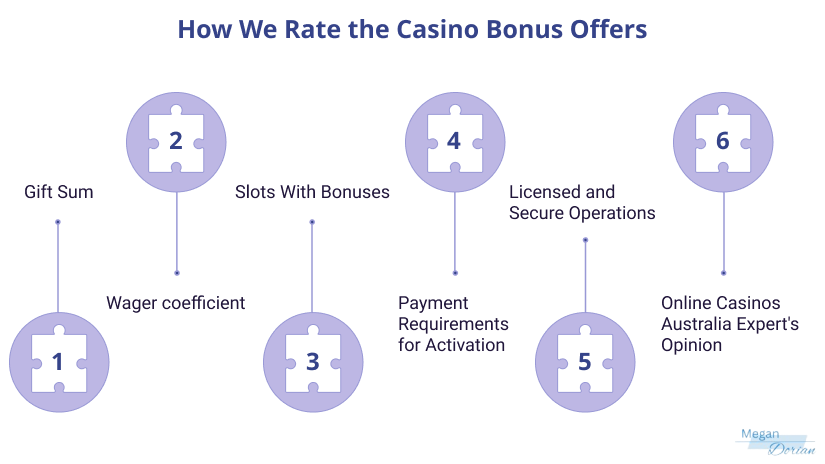 How we Rate Casino Bonus Offers - Gift Sum, Wager,  Slots, Payments, Legality and Our Expert opiunion.