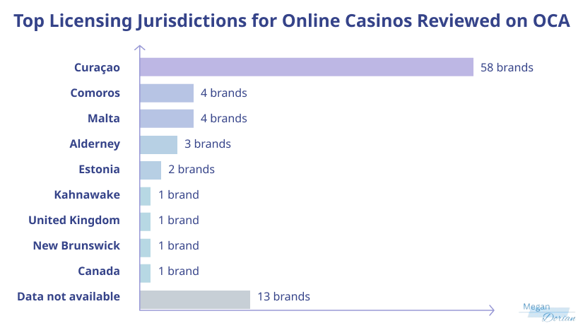 Leading licensing jurisdictions for online casinos.