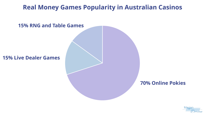 Popularity of Real Money Games in Australian Casinos.