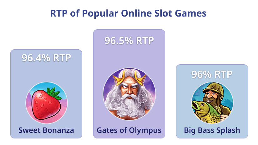 Casino ratings by Return to Player: 1st: Gates of Olympus, 2nd: Sweet Bonanza, 3rd: Big Bass Splash.